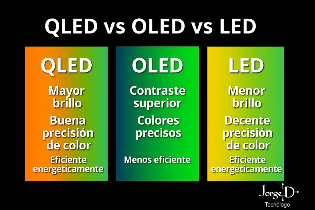 LED, OLED y QLED: ¿Cuál es la mejor tecnología para tu televisor?